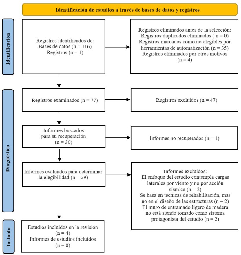 Flujograma PRISMA que identifica el proceso de selección de datos para la investigación