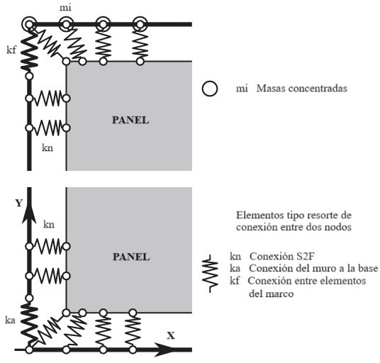 Composición del modelo complejo de elementos finitos propuesto por Humbert et al. [38]