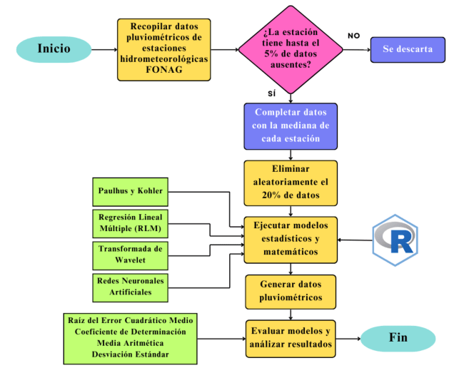 Proceso global de investigación