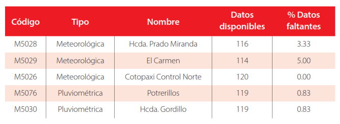 Porcentaje de datos ausentes en información pluviométrica