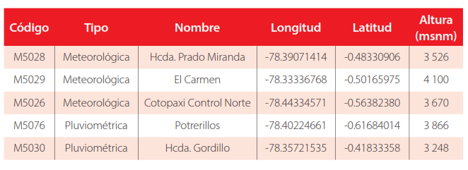 Estaciones Red Hidrometeorológica FONAG (Sistema de Referencia EPGS: 4326 – WGS 84)