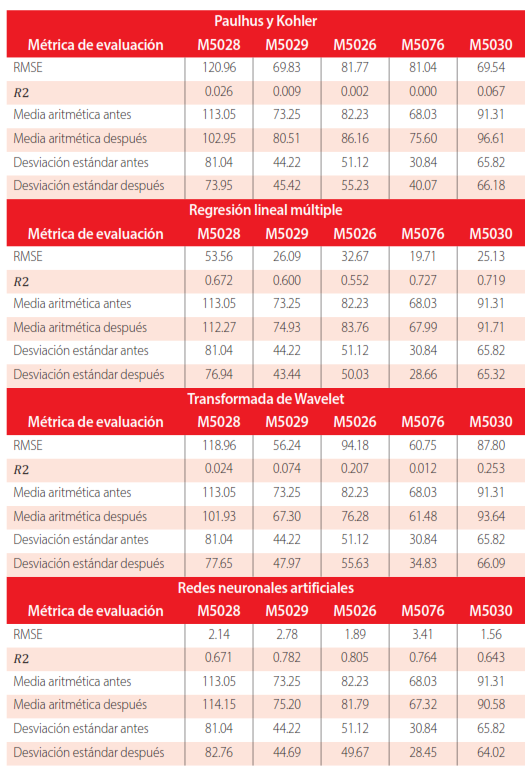 Evaluación de métodos de generación de datos pluviométricos