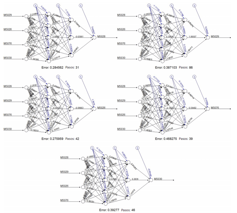 Redes neuronales artificiales por retropropagación
