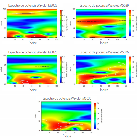 Espectrogramas Wavelet
