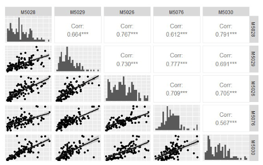 Matriz de correlación de datos pluviométricos
