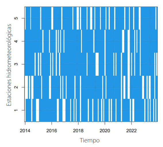 Disponibilidad de datos pluviométricos de estaciones hidrometeorológicas