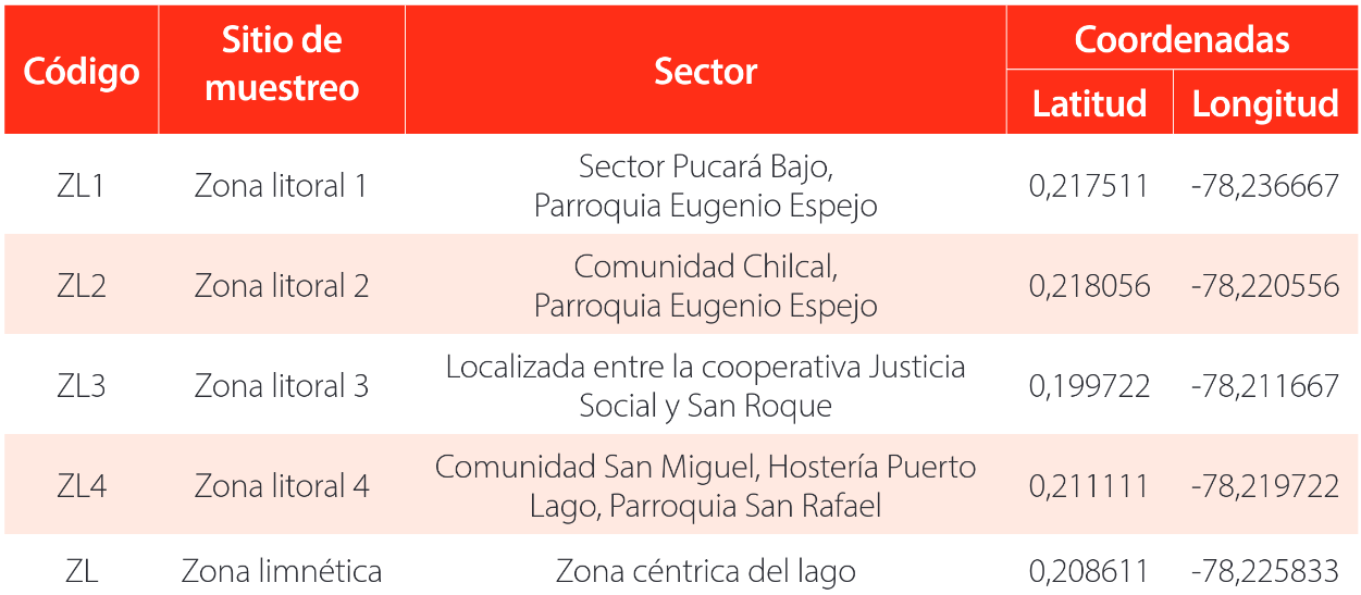 Ubicación geográfica de los sitios de muestreo establecidos en el lago San Pablo.