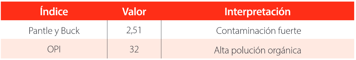 Estado trófico actual del Lago San Pablo con base al Índice sapróbico de Pantle y Buck e Índice de polución orgánica (OPI) de Palmer.