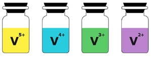 Estados de oxidación del vanadio y sus colores.