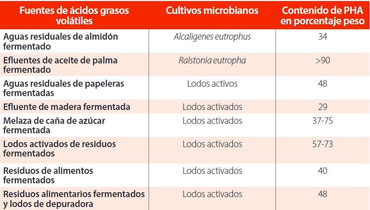 Contenido máximo de polihidroxialcanoatos (PHA) (% p/p) producido por cultivos microbianos puros y mixtos utilizando ácidos grasos volátiles (AGV) derivados de diferentes residuos [4].