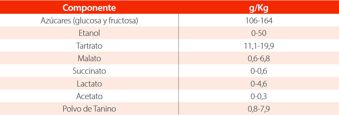 Perfil de composición de bagazos: azúcares, ácidos orgánicos y taninos [51]