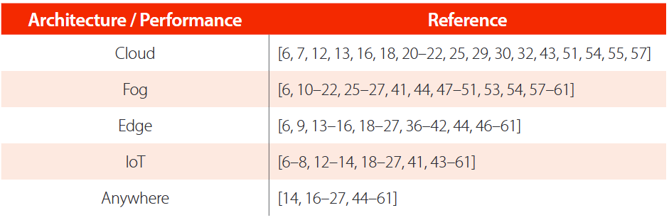 Relationship between Computing Continuum References (Architecture and Performance)