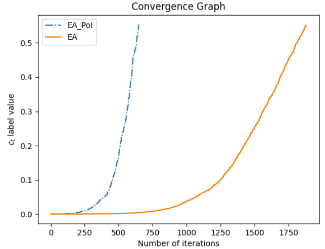 With ∈ = 16, EA’s convergence pattern from the clean category ca towards the target category ct without PoI (EA) and with PoI (EA_PoI, using the top 35% most relevant pixels) is analyzed for ca = acorn1, ct = rhinoceros beetle