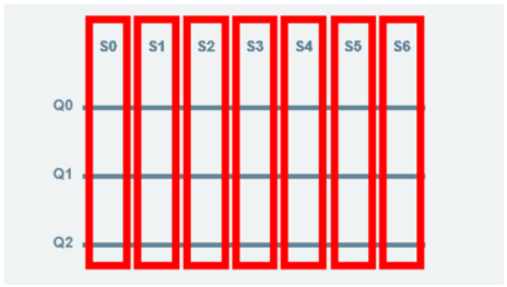 Scenarios in a quantum algorithm.