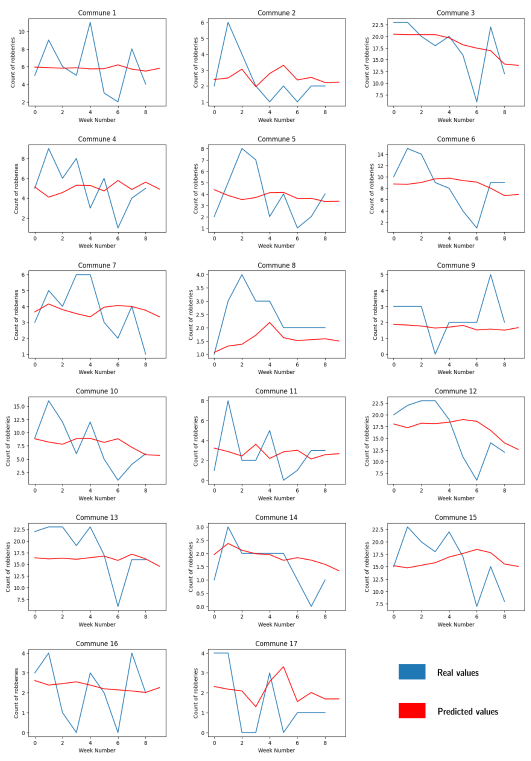 Time series of the predicted values for the LSTM model. Own creation