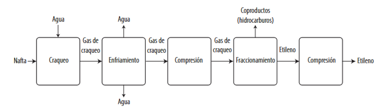 Diagrama de flujo simplificado de la planta de producción de etileno por craqueo térmico de nafta.