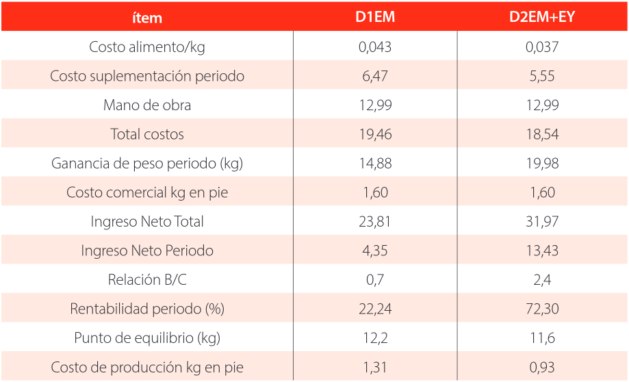 Costo de la suplementación (USD) con ensilajes para ovinos durante el periodo experimental.