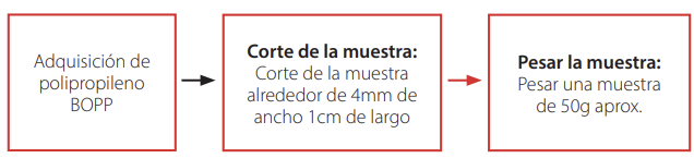 Diagrama metodológico de tratamiento de polipropileno.