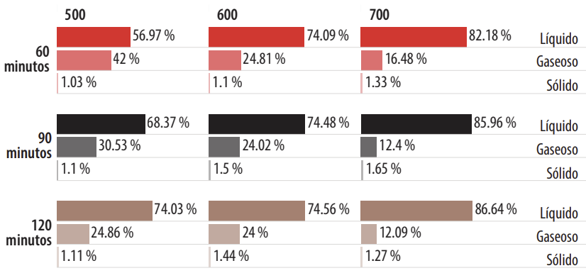 Rendimiento de fracción líquida, sólida y gaseosa de polipropileno.