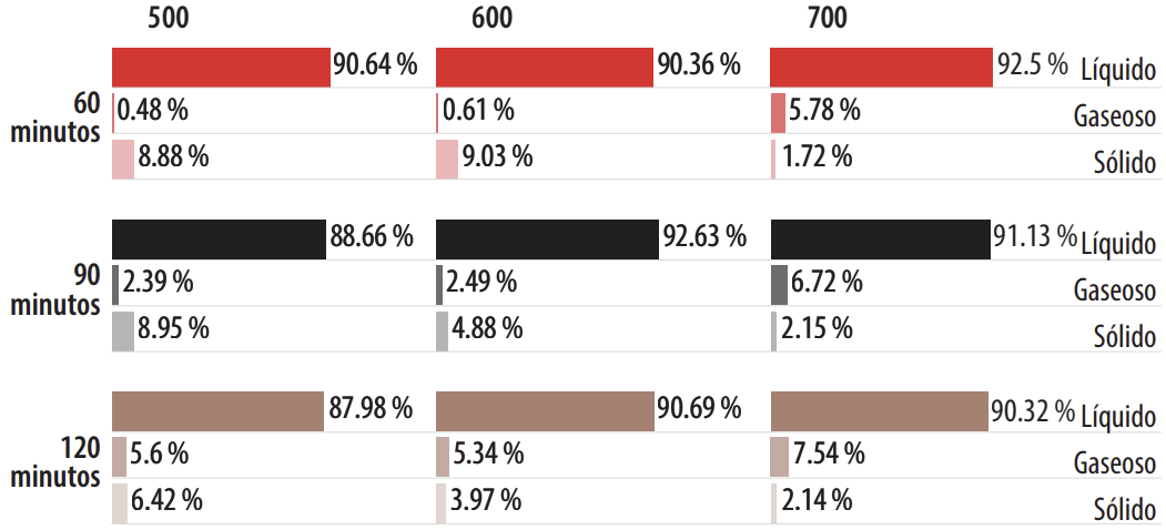 Rendimiento de fracción líquida, sólida y gaseosa de poliestireno.