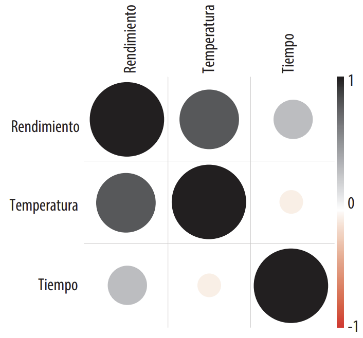 Correlación de datos de polipropileno con variables independientes.