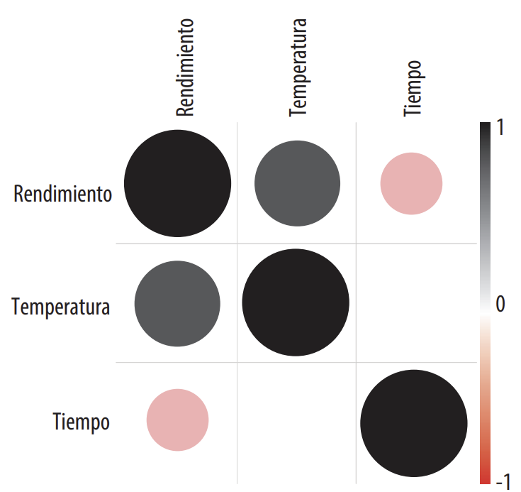 Correlación de datos de poliestireno con variables independientes.
