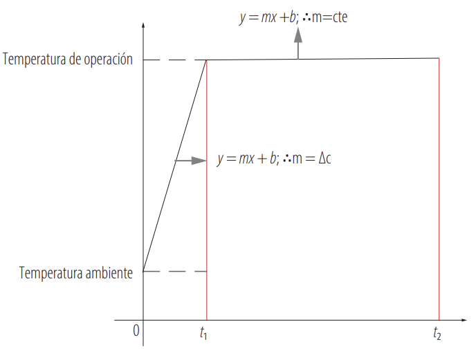 Ecuación de rampa de calentamiento.