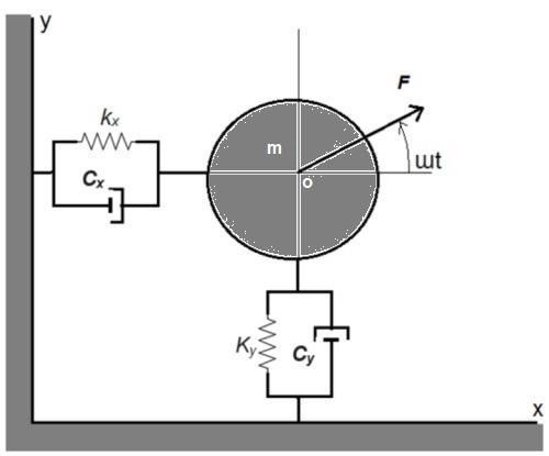 Rigidez y amortiguamiento del rotor