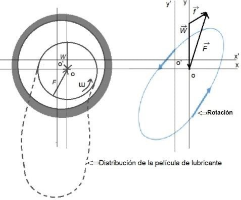 Movimiento de rotación del rotor en el rodamiento.