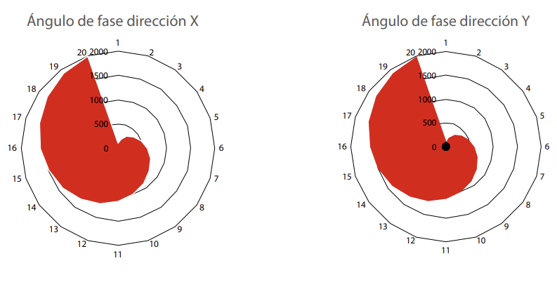 Diagrama de ángulos de fase.