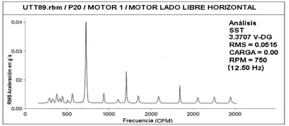 Movimiento de rotación del rotor en el rodamiento.