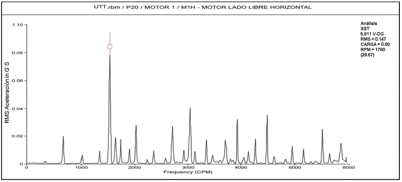 Movimiento de rotación del rotor en el rodamiento estación 3.