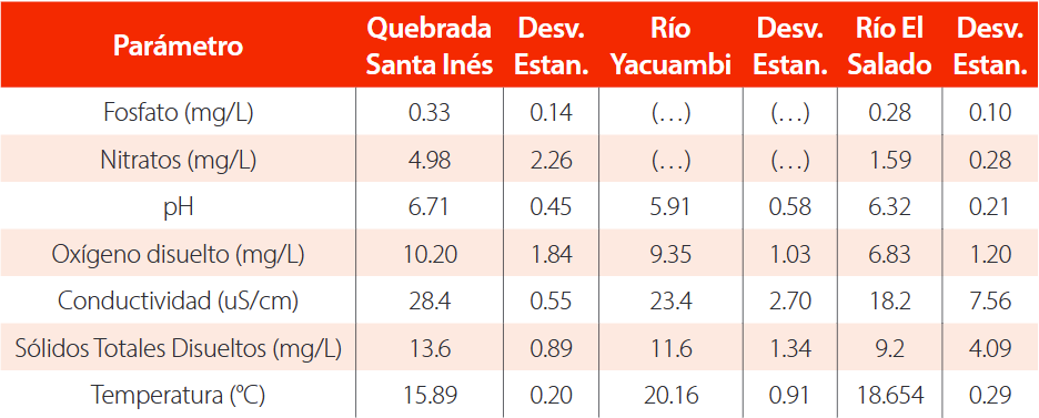 Promedios y desviación estándar de parámetros fisicoquímicos de las zonas de estudio en el cantón Yacuambi