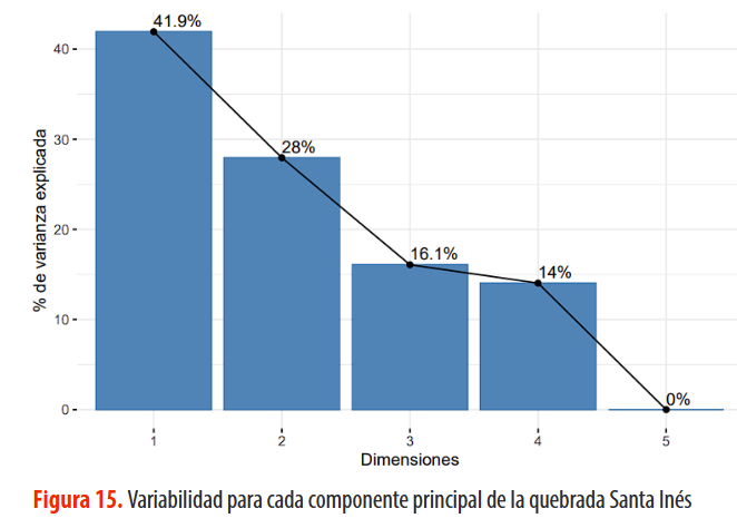 Variabilidad para cada componente principal de la quebrada Santa Inés