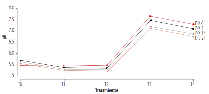 Variación del pH por tratamiento a lo largo del almacenamiento (días 0, 7, 14 y 21).