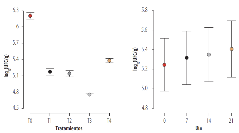 Recuento de aerobios mesófilos (log10 UFC/g) del fréjol cocido: (a) por tratamiento; (b) por tiempo de almacenamiento.