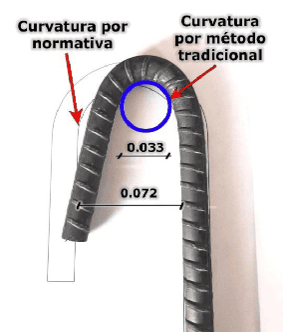 Comparación entre la curvatura obtenida mediante el método tradicional en y la curvatura mínima requerida por normativa en varillas de acero de 12 mm de diámetro.