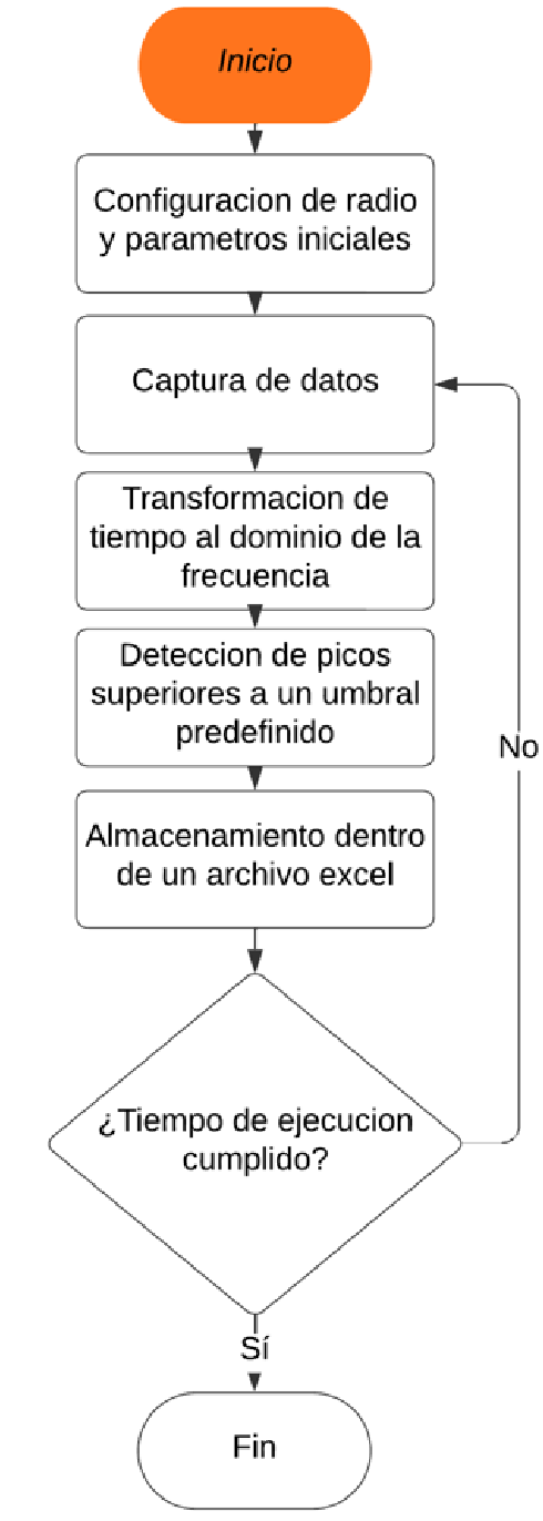 Diagrama de flujo del algoritmo para la toma de datos.
