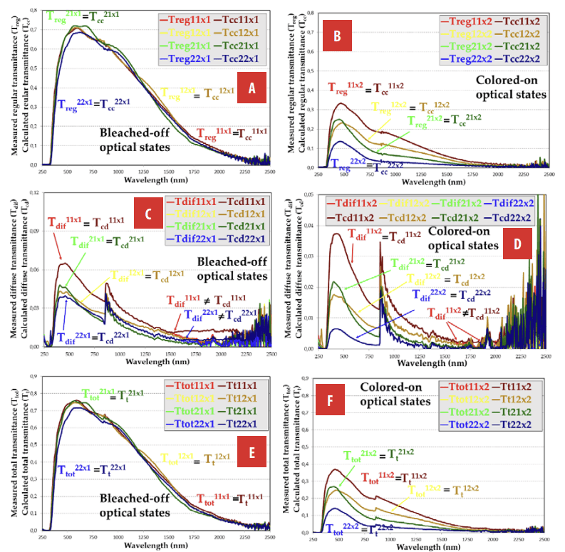 Measured and calculated T of the four WO3-NiO ECDs: BOOS A and COOS B regular T, BOOS C and COOS D diffuse T, and BOOS E and COOS F total T. Discrepancies only between Tdif and Tcd for ECD11 and ECD22 samples.