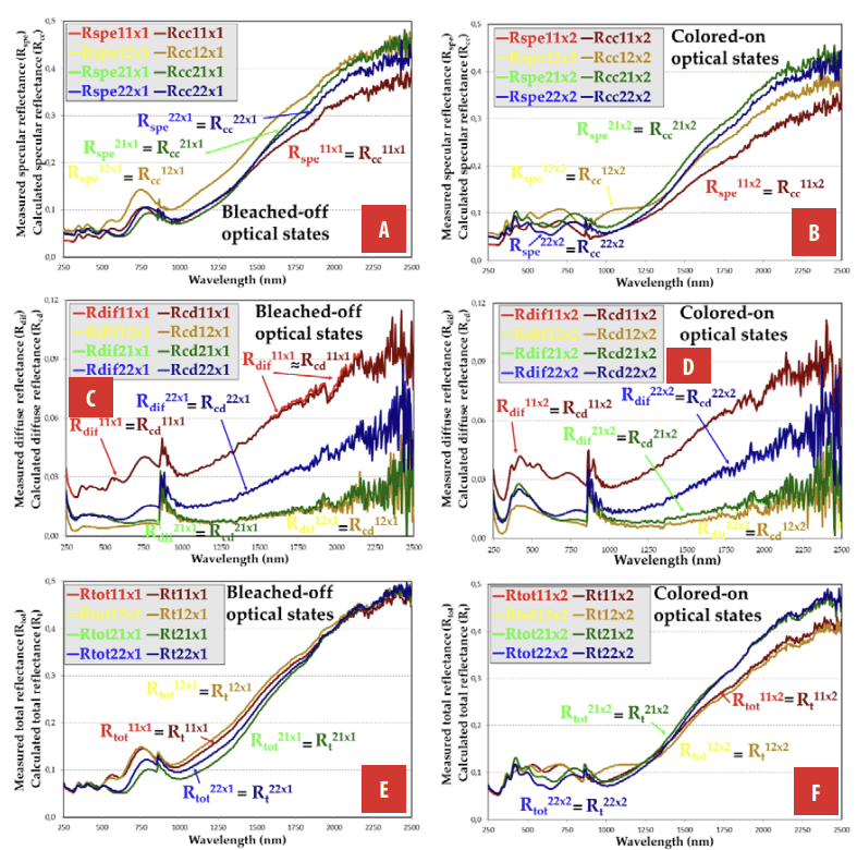 Measured and calculated R of the four WO3-NiO ECDs: BOOS A and COOS B specular R, BOOS C and COOS D diffuse R, and BOOS E and COOS F total R. No discrepancies between measured and calculated R.