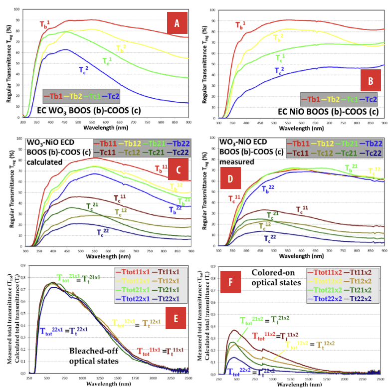 Regular T of the separated electrochromic layers and calculated and measured T for BOOS and COOS.  Separated WO3 A and NiO B. Calculated T, neglecting R of separated WO3 and NiO layers, C, and measured T, of ECD11, ECD12, ECD21 and ECD22 D.
