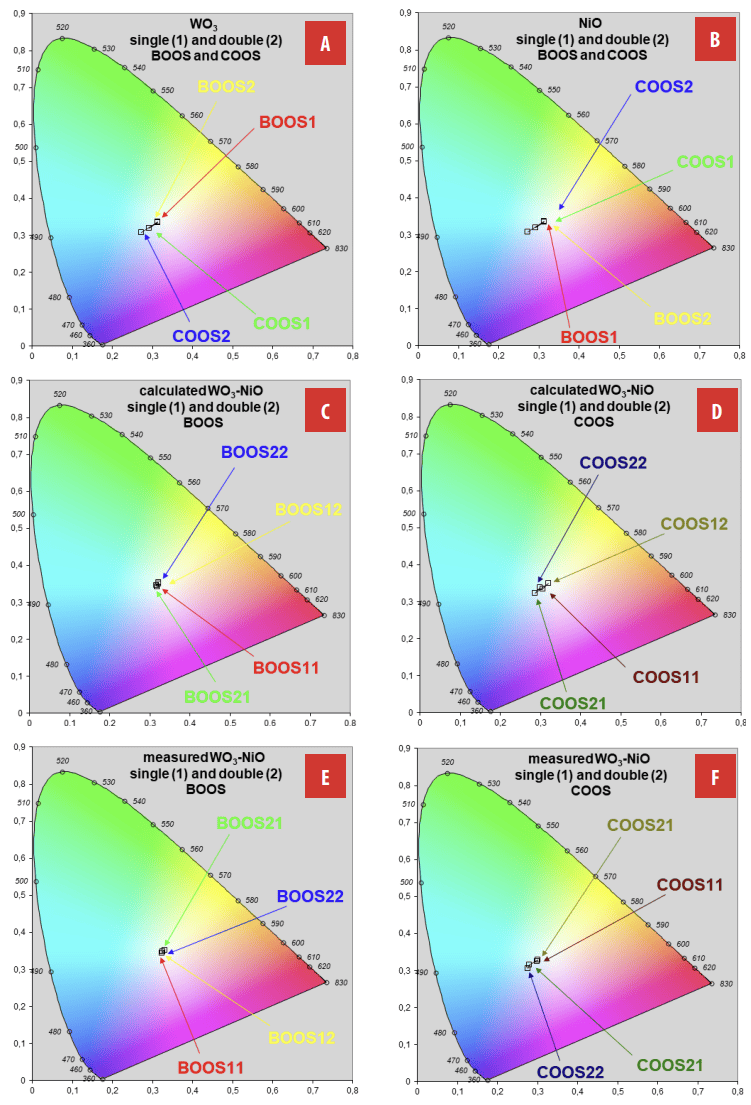 CIE 1931 xy chromaticity diagrams for single and double of separated EC layers at BOOS and COOS A WO₃ B NiO, and of the complete ECDs C calculated BOOS, D calculated COOS, E measured BOOS and F measured COOS.