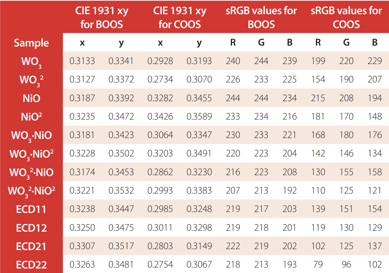 CIE 1931 xy and sRGB values of single and double samples WO3, NiO, WO3∙NiO, WO3∙NiO2, WO32∙NiO, WO32∙NiO2, ECD11, ECD12, ECD21 and ECD22, for BOOS and COOS.
