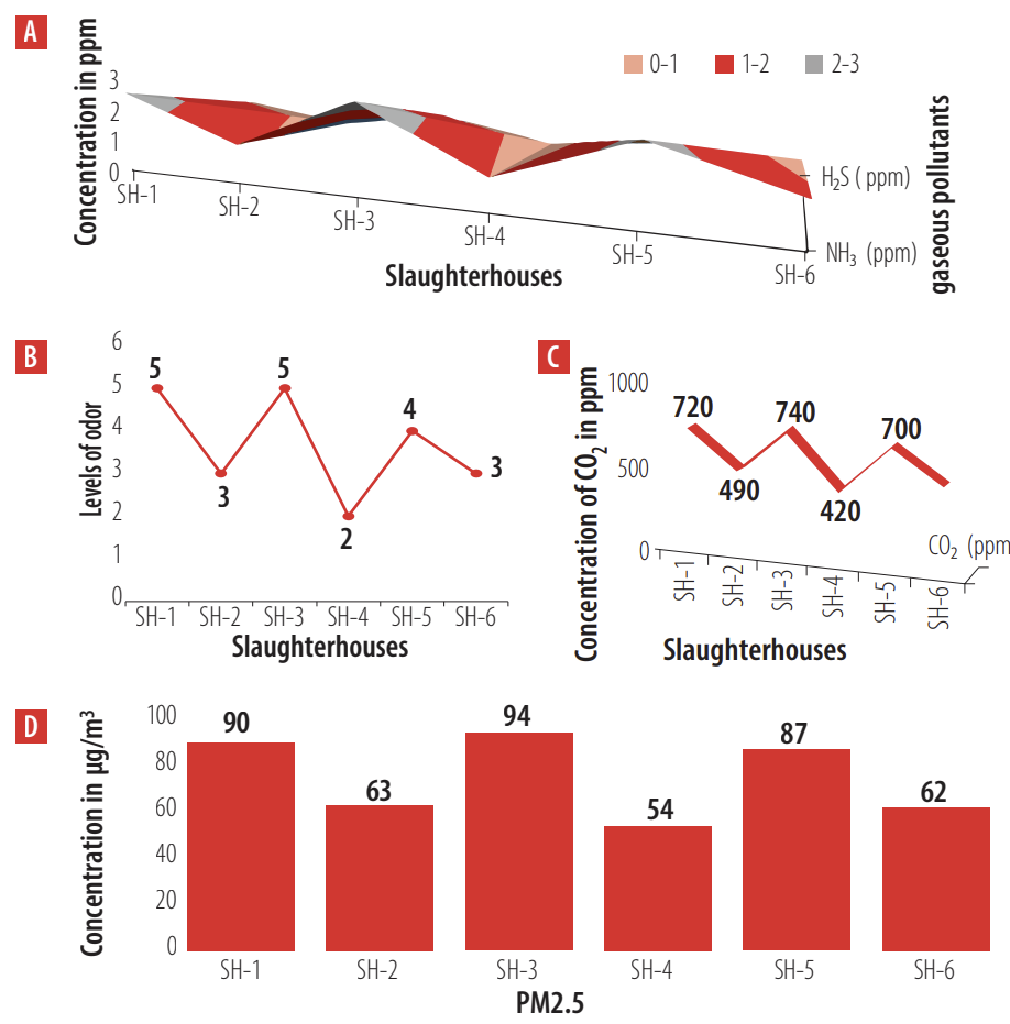 Highest Pollutant and Odor Levels Occurred at SH-1 and SH-3. A = Concentration of Ammonia (NH3) and hydrogen sulfide (H2S) in parts per million, B = Level of odor rated between 1- 5 scale. C = Concentration of Carbon dioxide in parts per million. D = Concentration of Particulate Matter (PM2.5) in µg/m3