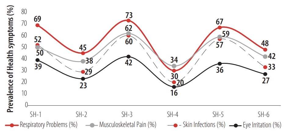 Highest Rates of Respiratory and Skin-related Illnesses were Reported at SH-3, SH-1, and SH-5 (n = 180)