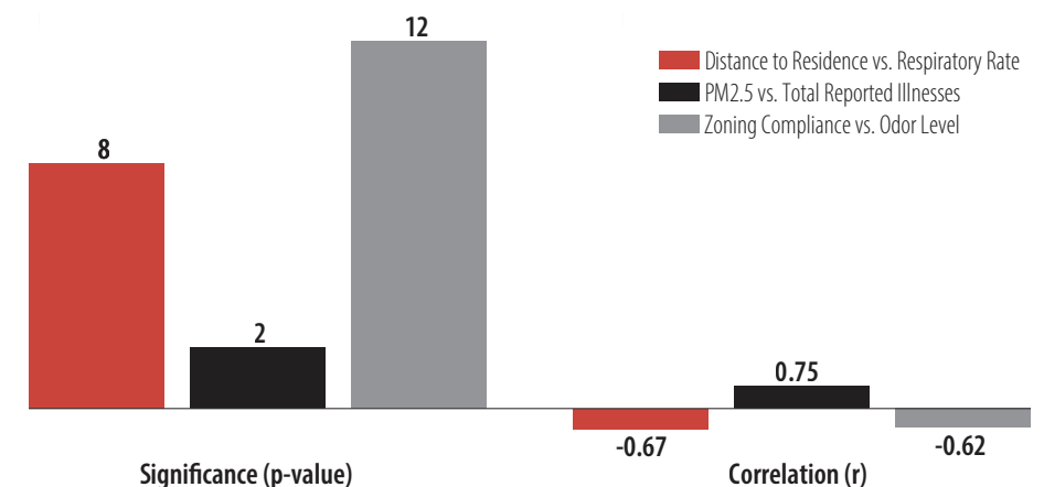 Higher PM2.5 Levels at SH-3 and SH-5 Correlate with Elevated Respiratory Complaints