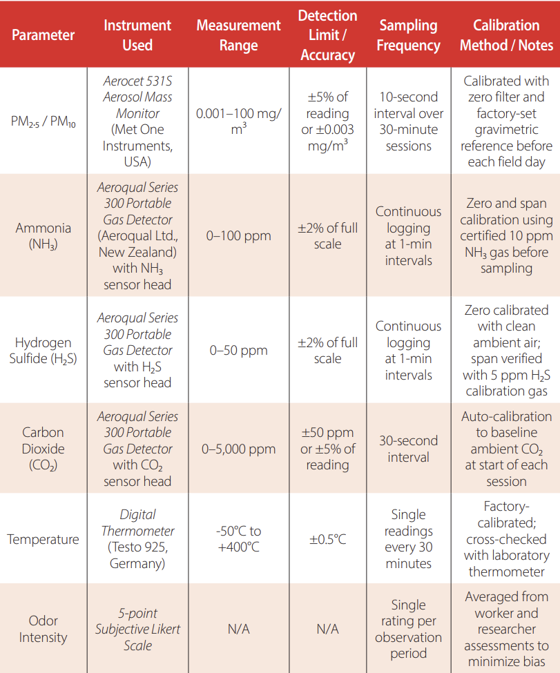 Summary of Instruments and Environmental Measurement Parameters