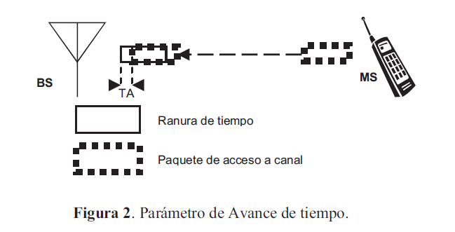 Par&aacute;metro de Avance de tiempo