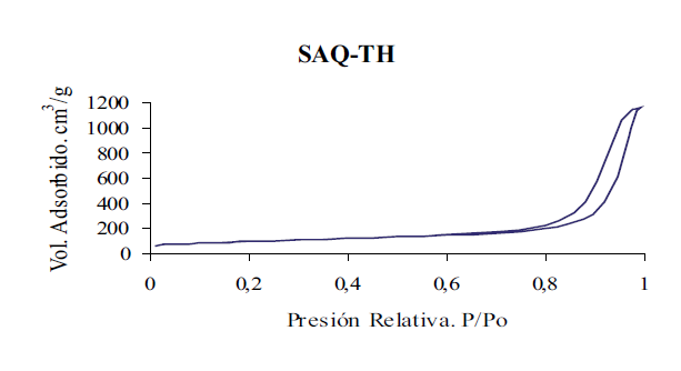 Isotermas
de adsorci&oacute;n de nitr&oacute;geno para el alumino- silicato mesoporoso desp&uacute;es de someterse a
TH durante 24 h a 150&ordm;C