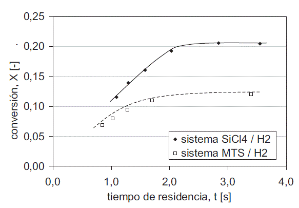 dependencia de la conversi&oacute;n con el tiempo de residencia